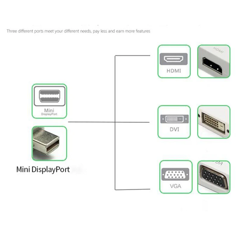 kebidu Mini Display Port DP to HDMI VGA DVI Adapter Cable 3 in 1 Converter for Apple MacBook Pro 2 | Электроника