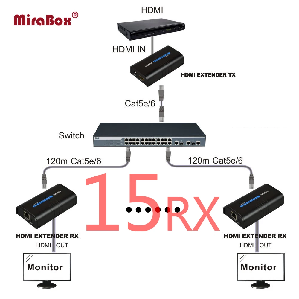 HSV373 HDMI Over IP Splitter Extender (1 Sender to 15 Receivers) Over Switch HDMI Extender 1080P HDMI Over IP Splitter
HSV373 HDMI Over IP Splitter Extender (1 Sender to 15 Receivers) Over Switch HDMI Extender 1080P HDMI Over IP Splitter