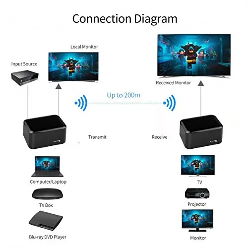 PAT-435 Mini IR Remote Control WiFi Video Broadcast Radio Extender Kit Transmitter Receiver Repeater for IPTV PC DVD Sky TV Box |