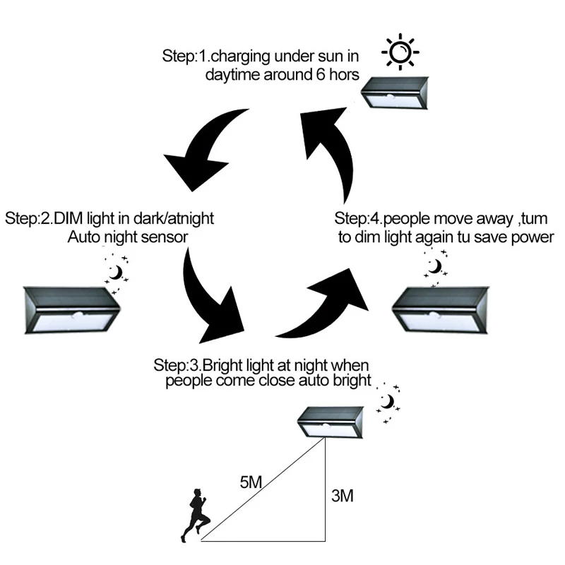 LED Solar Light Waterproof IP65 Energy Saving Wall Lights Motion Sensor Led lamp Outdoor Lighting for Garden Corridor Decoration
LED Solar Light Waterproof IP65 Energy Saving Wall Lights Motion Sensor Led lamp Outdoor Lighting for Garden Corridor Decoration
