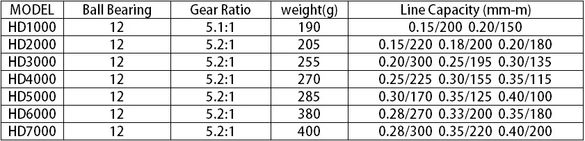 FDDL Fishing Ree 5.2:1 12BB HD1000 -7000 Spinning Reel Carpa Molinete De Pesca Roda Spinning Wheel Fishing Reel USA
FDDL Fishing Ree 5.2:1 12BB HD1000 -7000 Spinning Reel Carpa Molinete De Pesca Roda Spinning Wheel Fishing Reel USA