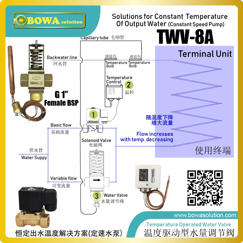 

14m3/h thermo. operated water valves kit is great choice regulate water flow rate in boiler heating or central heating systems