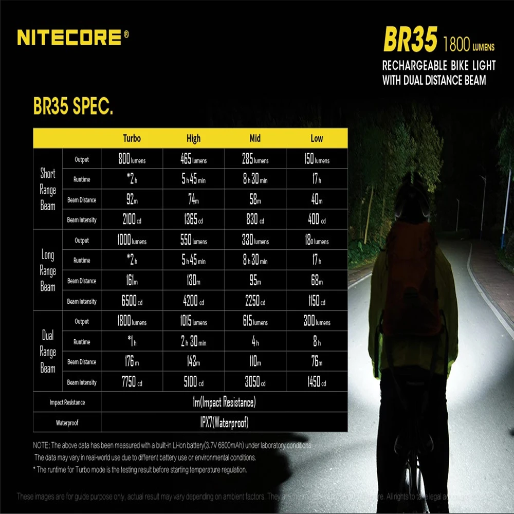 

Original Nitecore BR35 Bike light 1800 Lumens CREE XM-L2 U2 LED Rechargeable Bike/ Bicycle Front Light Built-in 6800mAh Battery