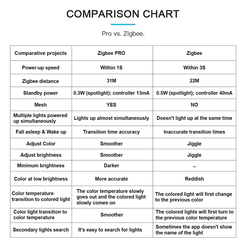 GLEDOPTO ZigBee 3.0 Smart 4W GU10 Spotlight Pro RGBCCT Bulb Work With Alexa Echo Plus SmartThings App/Voice/RF Remote Control
GLEDOPTO ZigBee 3.0 Smart 4W GU10 Spotlight Pro RGBCCT Bulb Work With Alexa Echo Plus SmartThings App/Voice/RF Remote Control