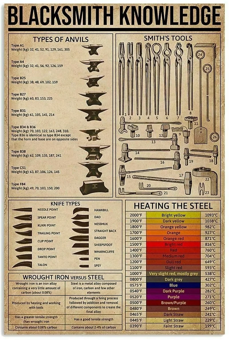 

Blacksmith Knowledge Tin Sign Retro Art Print Poster Decoration Metal Sign for Cafe Bar Club 12x16 Inch