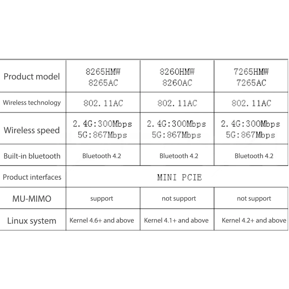 Wireless Bluetooth 4.2 Network Card Dual-Band 5G/2.4G 7265/8260/8265 HMW 802.11 AC Network Card For PC With Mini PCIe
Wireless Bluetooth 4.2 Network Card Dual-Band 5G/2.4G 7265/8260/8265 HMW 802.11 AC Network Card For PC With Mini PCIe