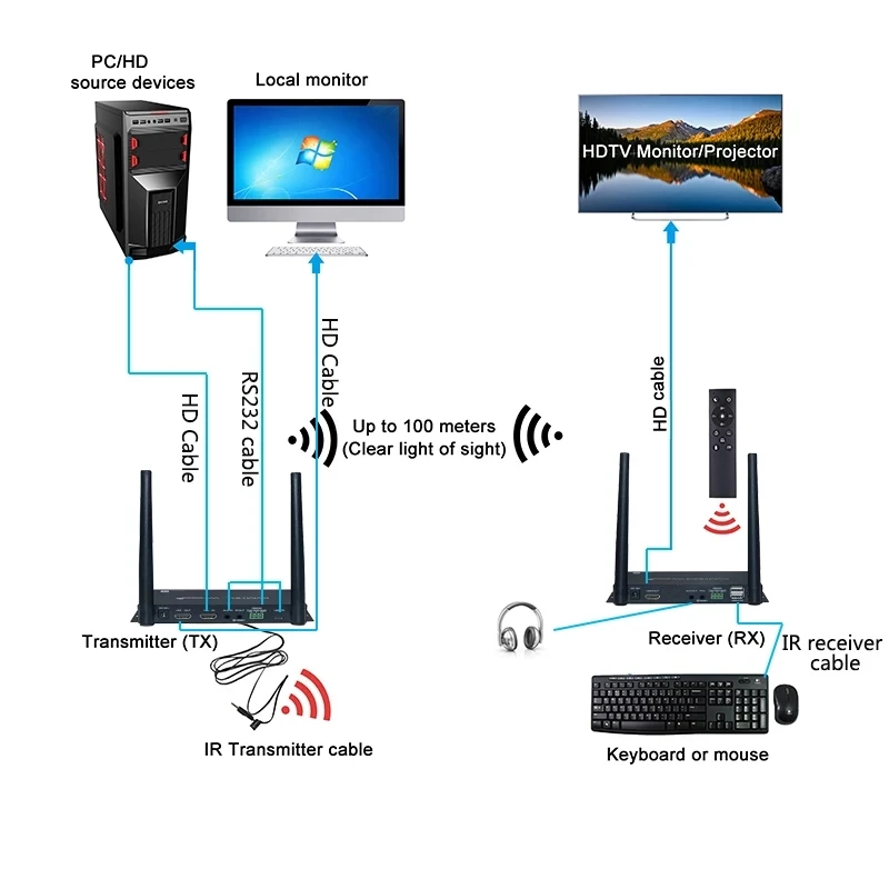 Новинка 2021, беспроводной HDMI-удлинитель KVM USB, 100 м, ресивер-передатчик 4K, TCP/IP-удлинитель, поддержка аудио и видео, 1Tx-4RXs
Новинка 2021, беспроводной HDMI-удлинитель KVM USB, 100 м, ресивер-передатчик 4K, TCP/IP-удлинитель, поддержка аудио и видео, 1Tx-4RXs