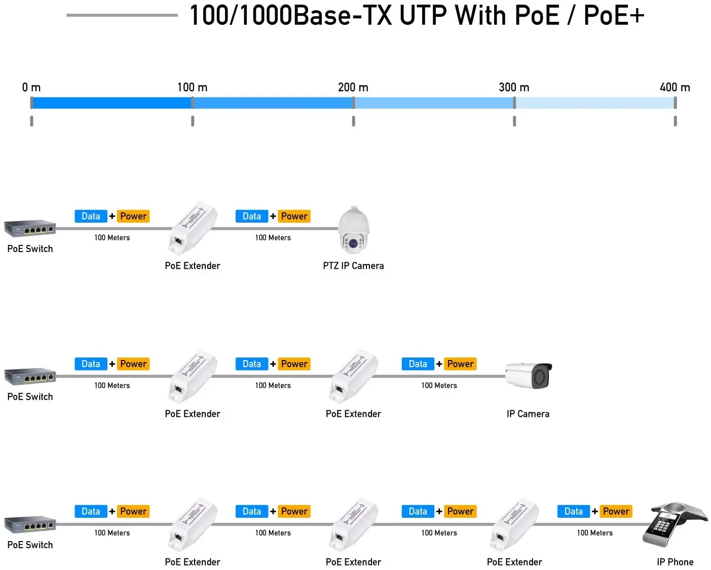 Удлинитель PoE 10/100/1000 Мбит/с гигабитный усилитель с поддержкой IEEE 802.3at / 802.3af не