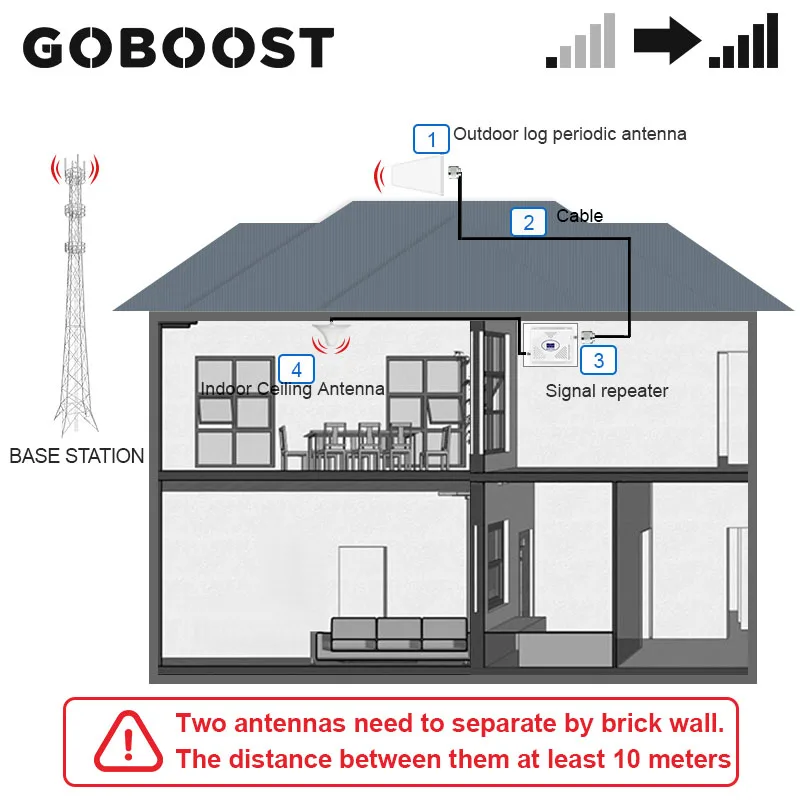 GOBOOST Tri Band Signal Booster 3G 4G Cellular Amplifier 1800 2100 2600 MHz Mobile Phone Repeater 4g Antenna With 13M Cable Kit
GOBOOST Tri Band Signal Booster 3G 4G Cellular Amplifier 1800 2100 2600 MHz Mobile Phone Repeater 4g Antenna With 13M Cable Kit
