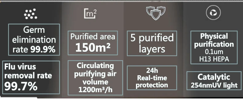 High Quality Smart True HEPA Air Purifier, Ozone Air Purifier UV Sterilizer Deodorizer for Hotel Bedroom 60 Square Meters
High Quality Smart True HEPA Air Purifier, Ozone Air Purifier UV Sterilizer Deodorizer for Hotel Bedroom 60 Square Meters