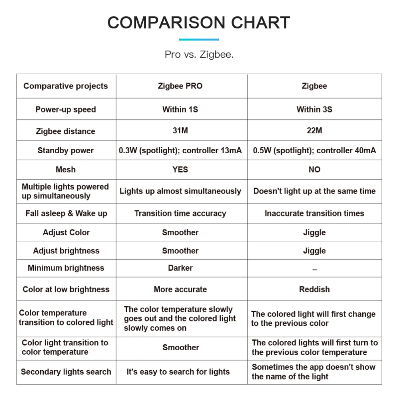 GLEDOPTO Zigbee Smart Led Spotlight 3.0 RGB+CCT GU10 4W color RGB Wake-Up Compatible with Alexa and Google Assistant
GLEDOPTO Zigbee Smart Led Spotlight 3.0 RGB+CCT GU10 4W color RGB Wake-Up Compatible with Alexa and Google Assistant