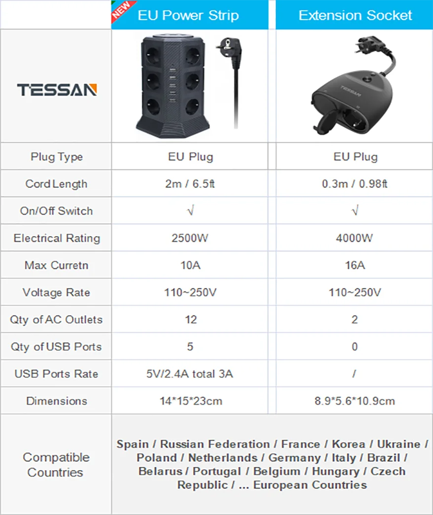 TESSAN 12-Way Socket Strip мульти розетка Power и 5 USB-портов зарядки с кабелем 2 0 м защитой от