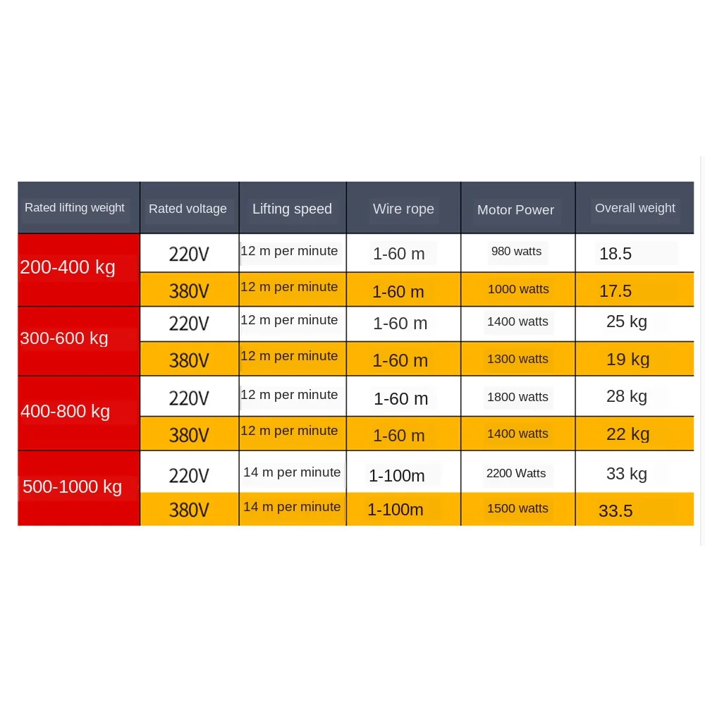 220/380V 200-1000kg 30m electric hoist household small crane multi-function hoist small winch
220/380V 200-1000kg 30m electric hoist household small crane multi-function hoist small winch