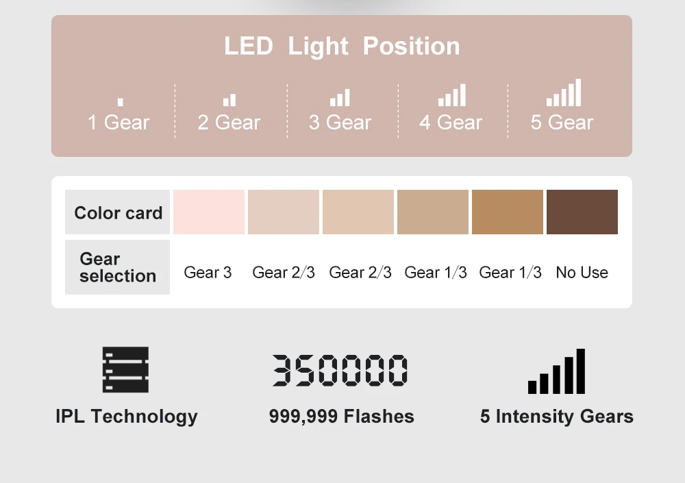 Laser Epilator Ipl Hair Removal Handset For Women Definitive Permanent Machine Painless 999999 Flashes 
Laser Epilator Ipl Hair Removal Handset For Women Definitive Permanent Machine Painless 999999 Flashes