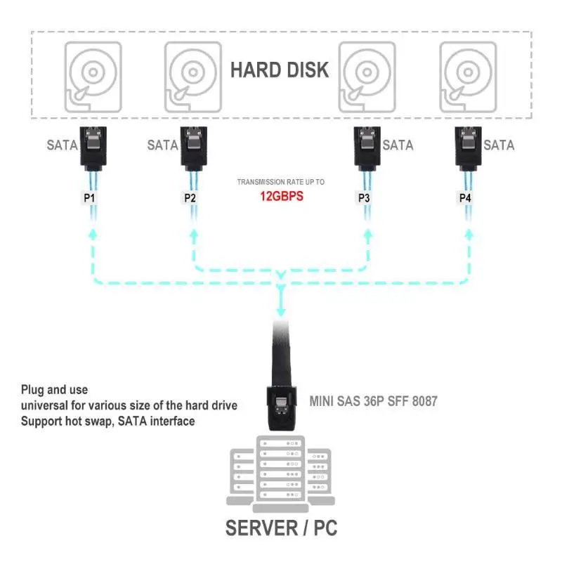 Кабель SAS SATA Mini-SAS SFF-8087 к 4 кабель Mini 4i SFF8087 36P 7P 12 Гбит/с 50 см данные жесткого диска |