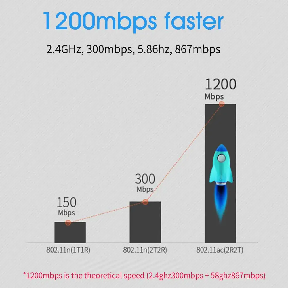 1200Mbps Wifi Adapter Bluetooth Dual Band 2.4G/5GHz Travel Office Network Card Wireless Portable Network Card Adapter
1200Mbps Wifi Adapter Bluetooth Dual Band 2.4G/5GHz Travel Office Network Card Wireless Portable Network Card Adapter
