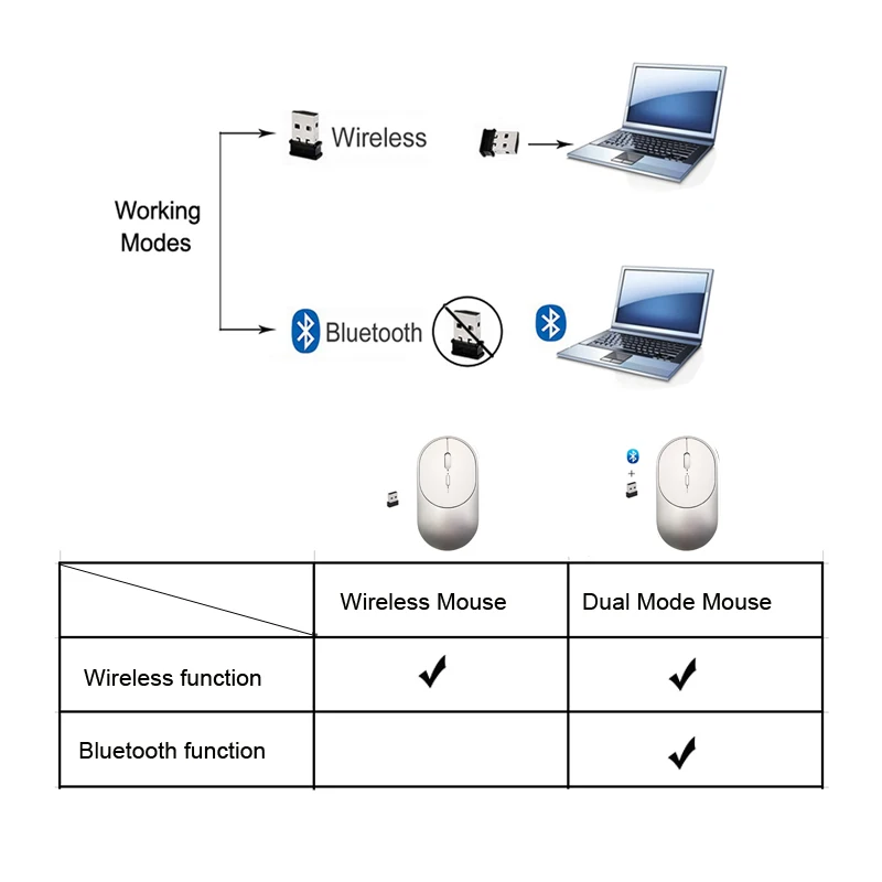 Bluetooth Rechargeable Mouse Wireless Silent Dual Mode Optical Mice 2.4G 5.0 Mute Silent Ergonomic Notebook Mouse
Bluetooth Rechargeable Mouse Wireless Silent Dual Mode Optical Mice 2.4G 5.0 Mute Silent Ergonomic Notebook Mouse