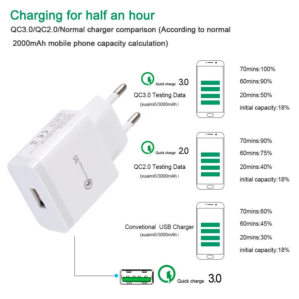 QC3.0 Fast Charger USB adapter for Samsung Huawei honor 9A phone Micro usb data Cable For NOKIA 1.4 Realme C20 Vivo 1906 Y81 V17
QC3.0 Fast Charger USB adapter for Samsung Huawei honor 9A phone Micro usb data Cable For NOKIA 1.4 Realme C20 Vivo 1906 Y81 V17