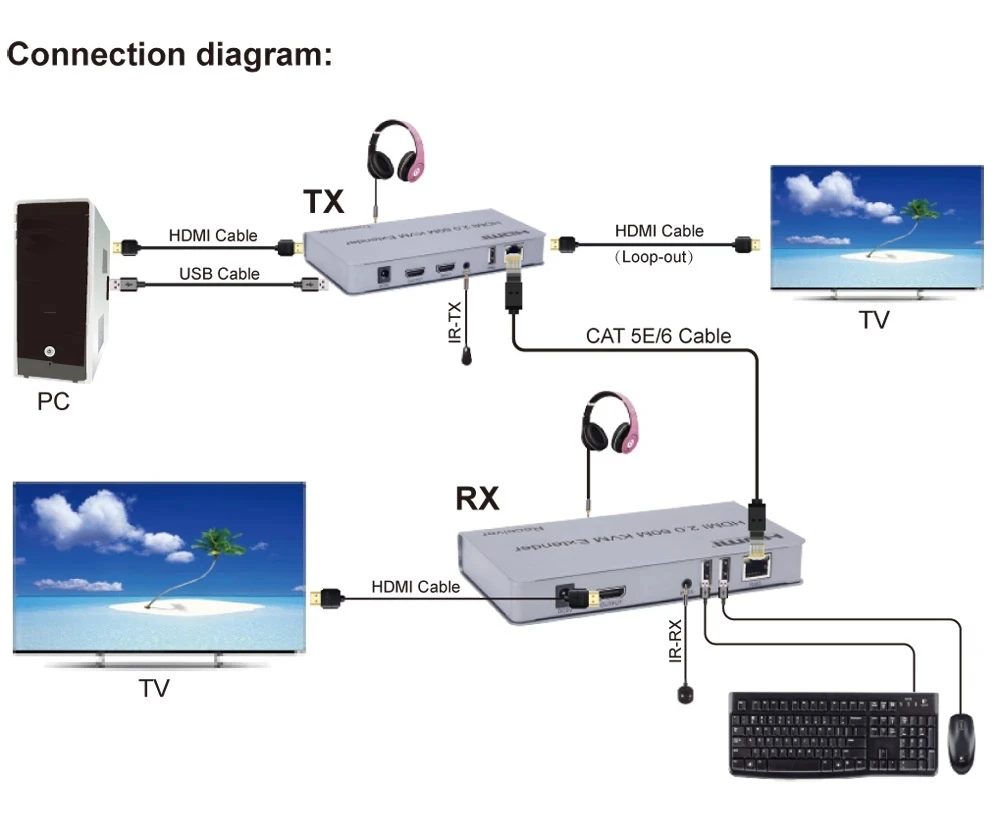 4K 60 Гц HDMI 2 0 квм-удлинитель передатчик приемник через RJ45 Ethernet CAT 5e Cat6 кабель USB