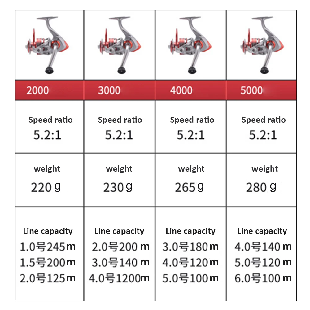 1Pcs Lure Fishing Spinning Reel 5.2:1 Gear Ratio Lightweight PA66 Aluminum Copper Gear Fishing Reels Accessories Supplies
1Pcs Lure Fishing Spinning Reel 5.2:1 Gear Ratio Lightweight PA66 Aluminum Copper Gear Fishing Reels Accessories Supplies