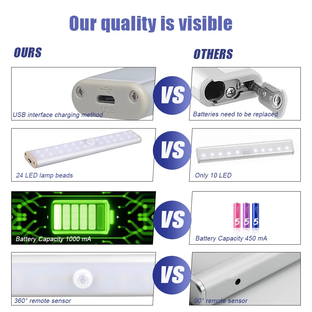 Kitchen LED Closet Light Wireless Motion Sensor Under Cabinet Light for Stair Wardrobe Bedroom Aisle Lighting Night Lamp Decor
Kitchen LED Closet Light Wireless Motion Sensor Under Cabinet Light for Stair Wardrobe Bedroom Aisle Lighting Night Lamp Decor