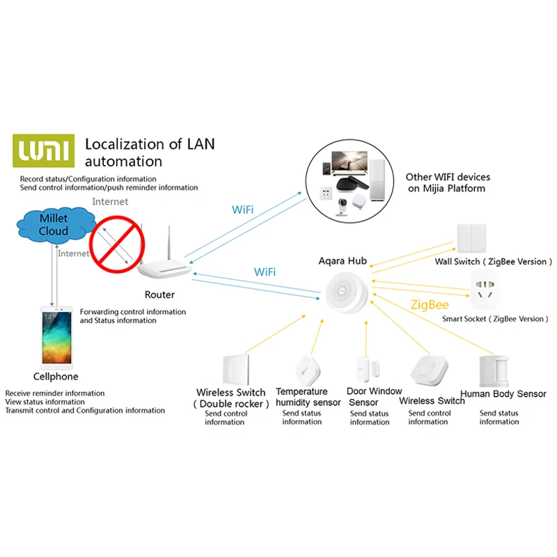 Xiaomi Aqara Smart Home Kits Gateway Hub M1S Zigbee Door Window Sensor Motion Wireless Switch Temperature Sensor Water Sensor
Xiaomi Aqara Smart Home Kits Gateway Hub M1S Zigbee Door Window Sensor Motion Wireless Switch Temperature Sensor Water Sensor