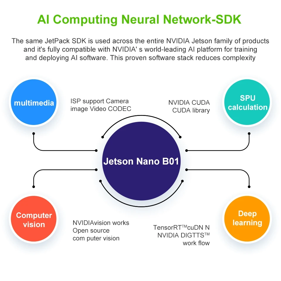 for s Jetson Nano B01 Developer Kit B01 Version Linux Demo Board Deep Learning AI Development Board Platform
for s Jetson Nano B01 Developer Kit B01 Version Linux Demo Board Deep Learning AI Development Board Platform
