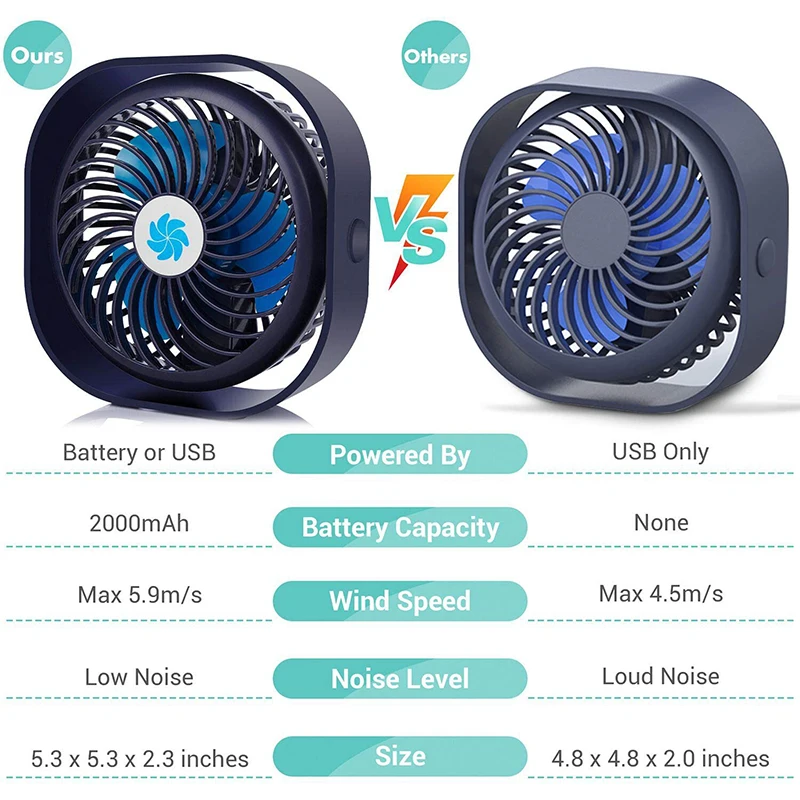 3 Speed Mini USB Desktop Fan Personal Portable Cooling with 360 Rotation Adjustable Angle for Office Household Traveling Car | Бытовая