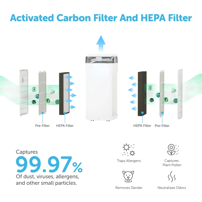 Purifier with True HEPA and Odor-Reducing Carbon Filter, 3-in-1 Dual Filter for Large Rooms
Purifier with True HEPA and Odor-Reducing Carbon Filter, 3-in-1 Dual Filter for Large Rooms