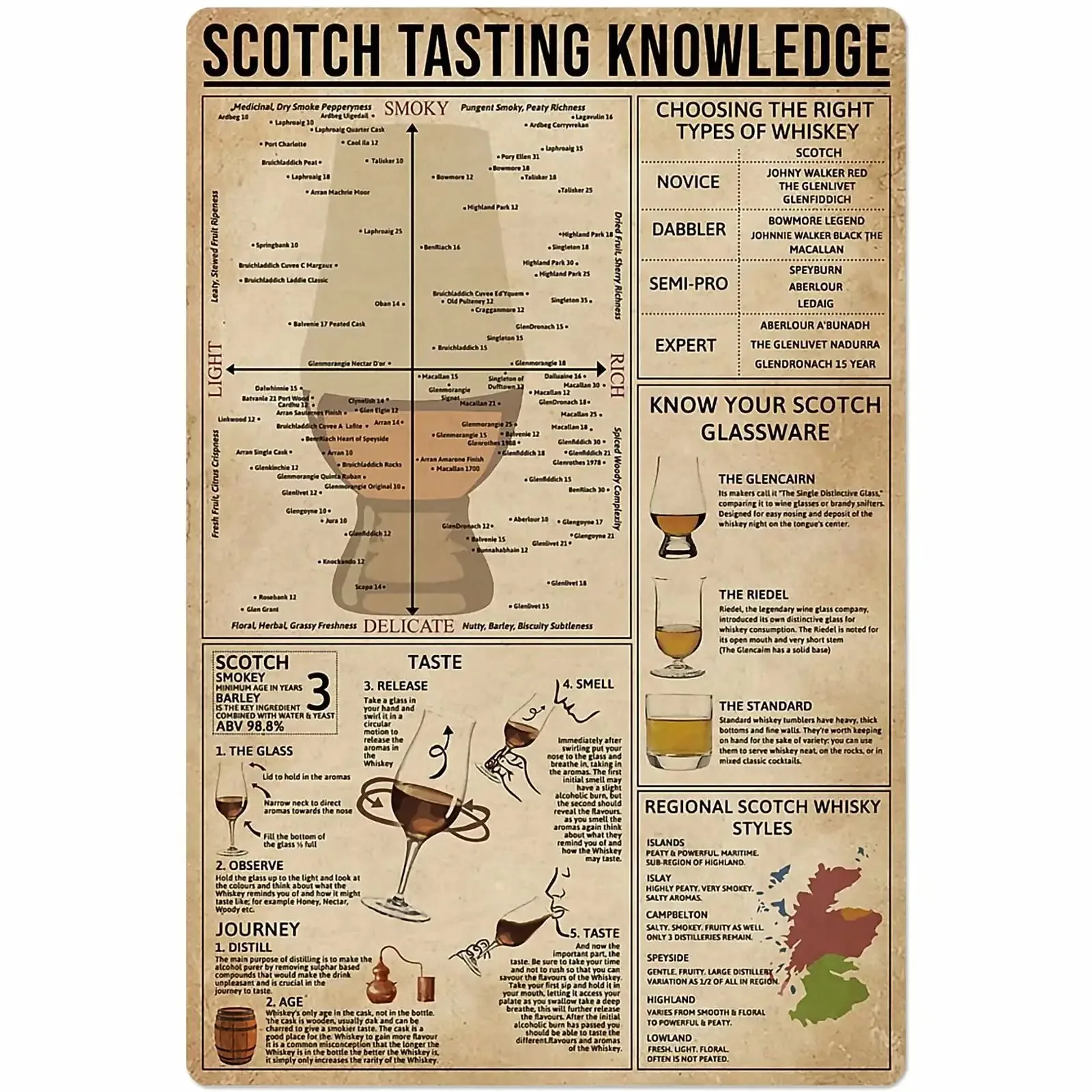 

Scotch Tasting Knowledge Metal Sign Choosing The Right Types of Whiskey Aluminum Poster Home Kitchen Bar Cafe Club Wall