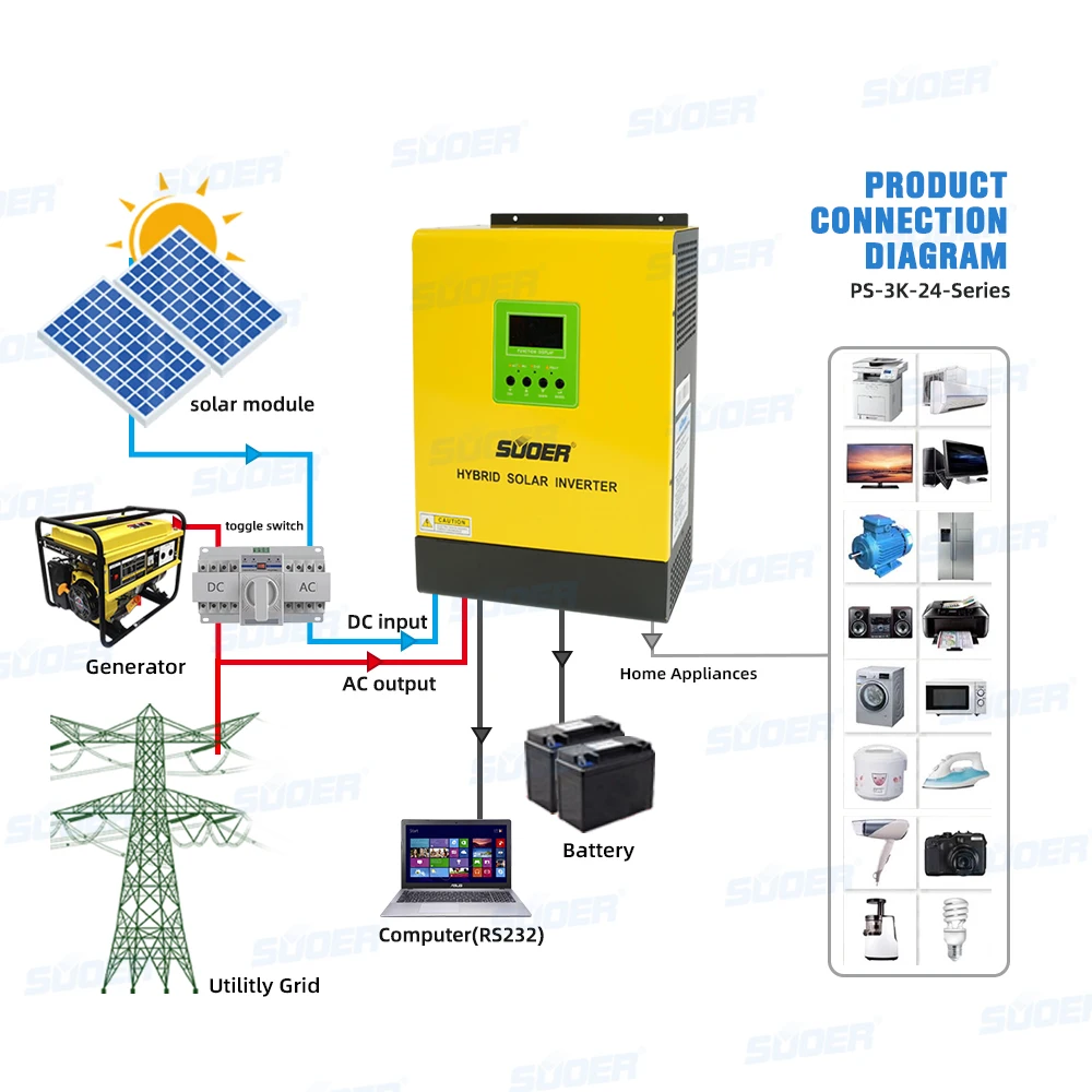 Suoer 24V 230V 3000W 3KW PV input hybrid solar power inverter built-in PWM solar charge controller
Suoer 24V 230V 3000W 3KW PV input hybrid solar power inverter built-in PWM solar charge controller