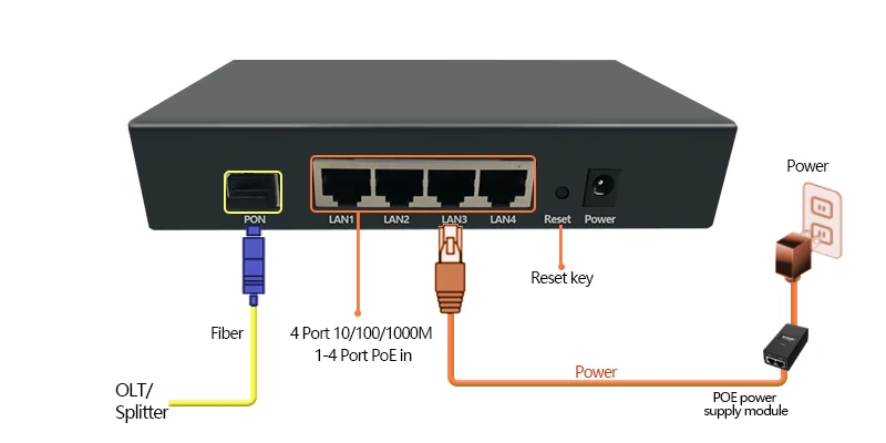 Обратное PoE Питание EPON ONU 4-портовое гигабитное наружное применение, защита от перенапряжения RPOE 4GE ONU PCBA
Обратное PoE Питание EPON ONU 4-портовое гигабитное наружное применение, защита от перенапряжения RPOE 4GE ONU PCBA
