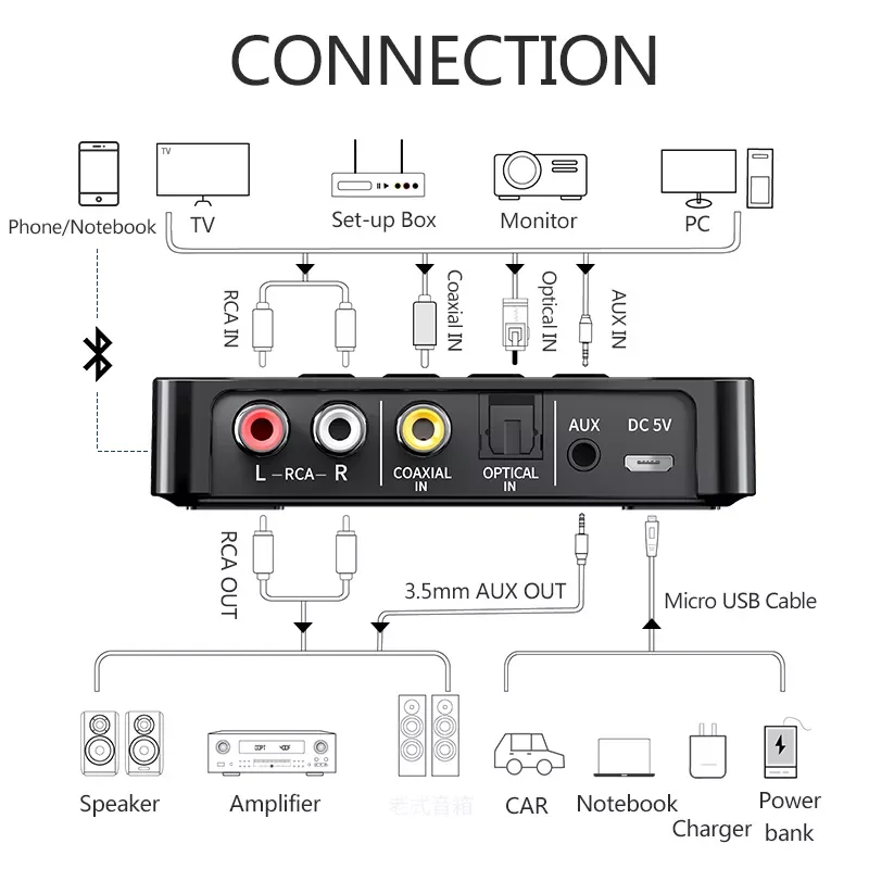 5.0 Receiver Transmitter FM AUX 3.5mm Jack RCA Optical Stereo Wireless NFC Audio Adapter Mic For Car TV PC Headphone
5.0 Receiver Transmitter FM AUX 3.5mm Jack RCA Optical Stereo Wireless NFC Audio Adapter Mic For Car TV PC Headphone
