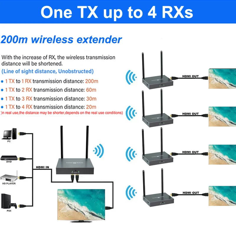 

200 м беспроводной Wi-Fi видео передатчик и приемник HDMI удлинитель может 1x4 1tx к 4rx ТВ коробка камера ноутбук ПК для монитора проектора