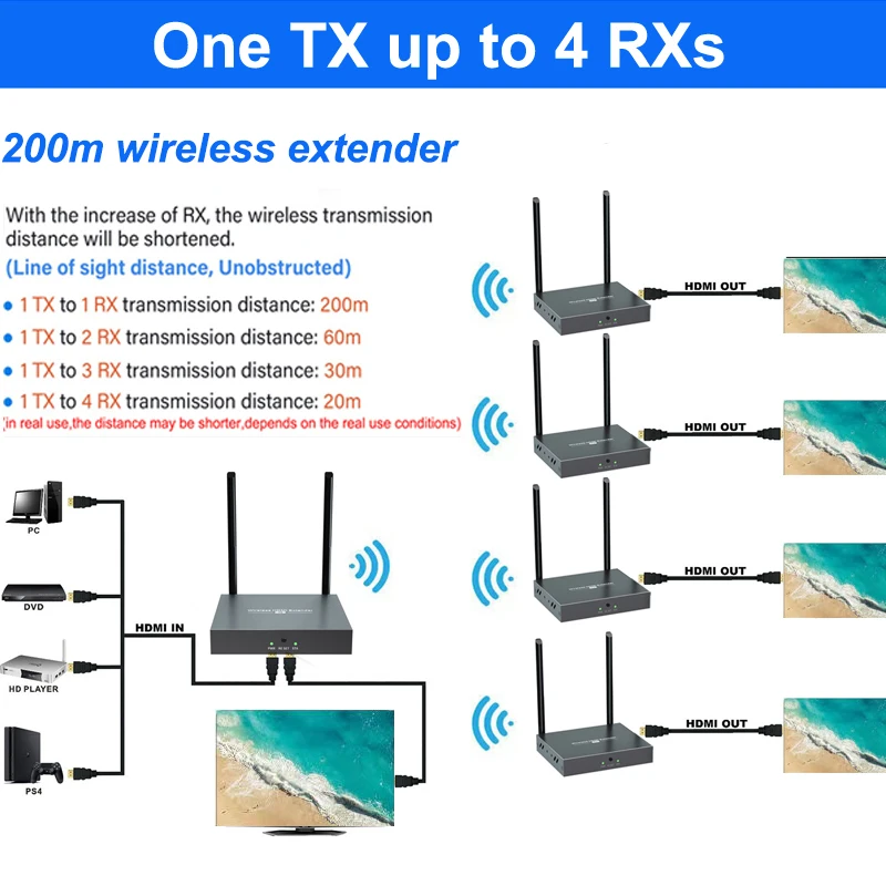 200 м беспроводной Wi-Fi видео передатчик и приемник HDMI удлинитель может 1x4 1tx к 4rx ТВ коробка камера ноутбук ПК для монитора проектора
200 м беспроводной Wi-Fi видео передатчик и приемник HDMI удлинитель может 1x4 1tx к 4rx ТВ коробка камера ноутбук ПК для монитора проектора