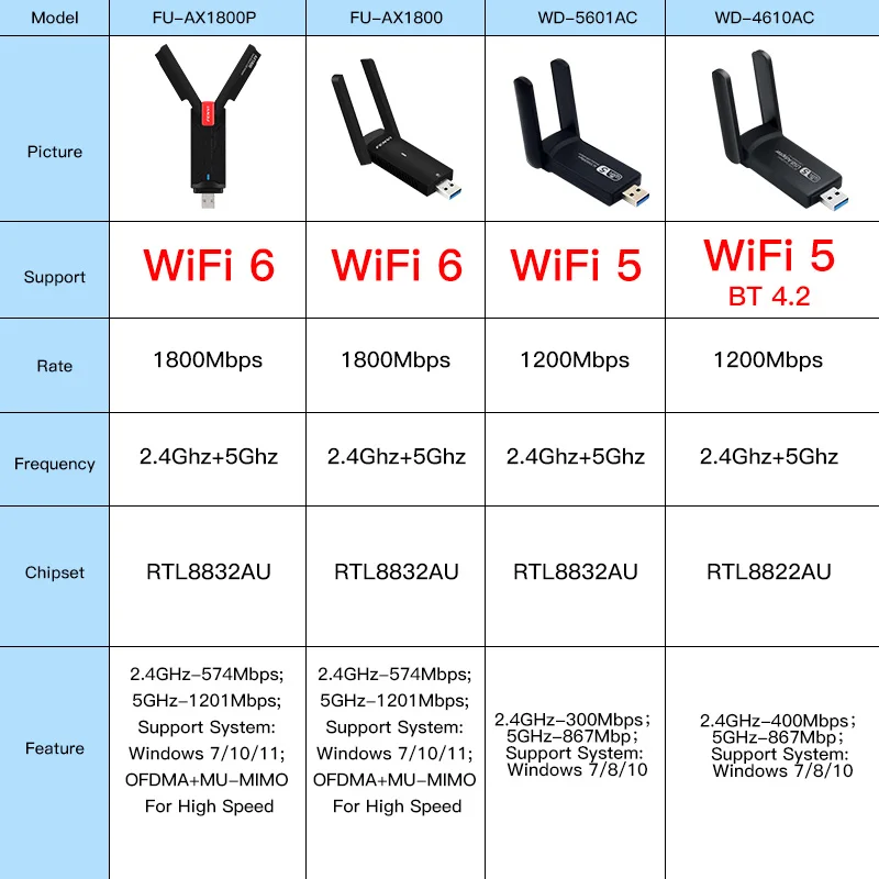 Wi-Fi 6 USB адаптер 1800 Мбит/с 2 4G/5 ГГц двухдиапазонный 802.11AX Беспроводной донгл сетевая