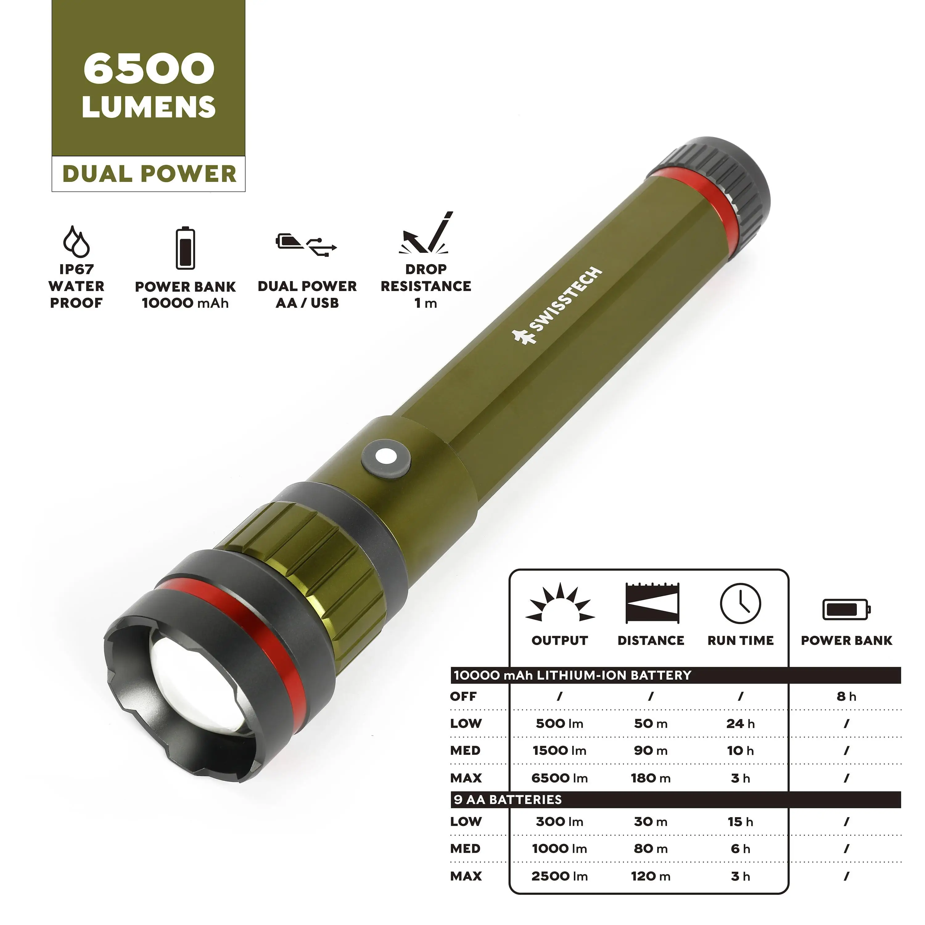 Swiss Tech 6500 Lumen LED Flashlight Rechargeable Dual Power AA/USB with Charging Bank, IP67 Waterproof, Drop Resistant
Swiss Tech 6500 Lumen LED Flashlight Rechargeable Dual Power AA/USB with Charging Bank, IP67 Waterproof, Drop Resistant