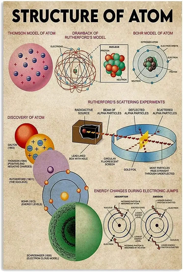 Chemistry Knowledge Metal Tin Signs Vintage Structure Of Atom Poster Club School Classroom Room Home Wall Decor Plaque
Chemistry Knowledge Metal Tin Signs Vintage Structure Of Atom Poster Club School Classroom Room Home Wall Decor Plaque