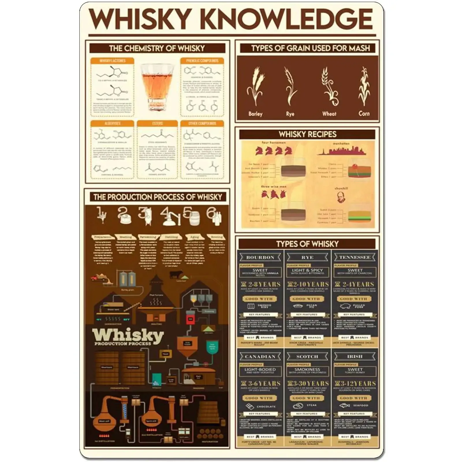 Whiskey Knowledge Metal Tin Sign Type of Whisky Aluminum Poster Home Kitchen Cafe Bar Club Wall Decoration Plaque posters
Whiskey Knowledge Metal Tin Sign Type of Whisky Aluminum Poster Home Kitchen Cafe Bar Club Wall Decoration Plaque posters
