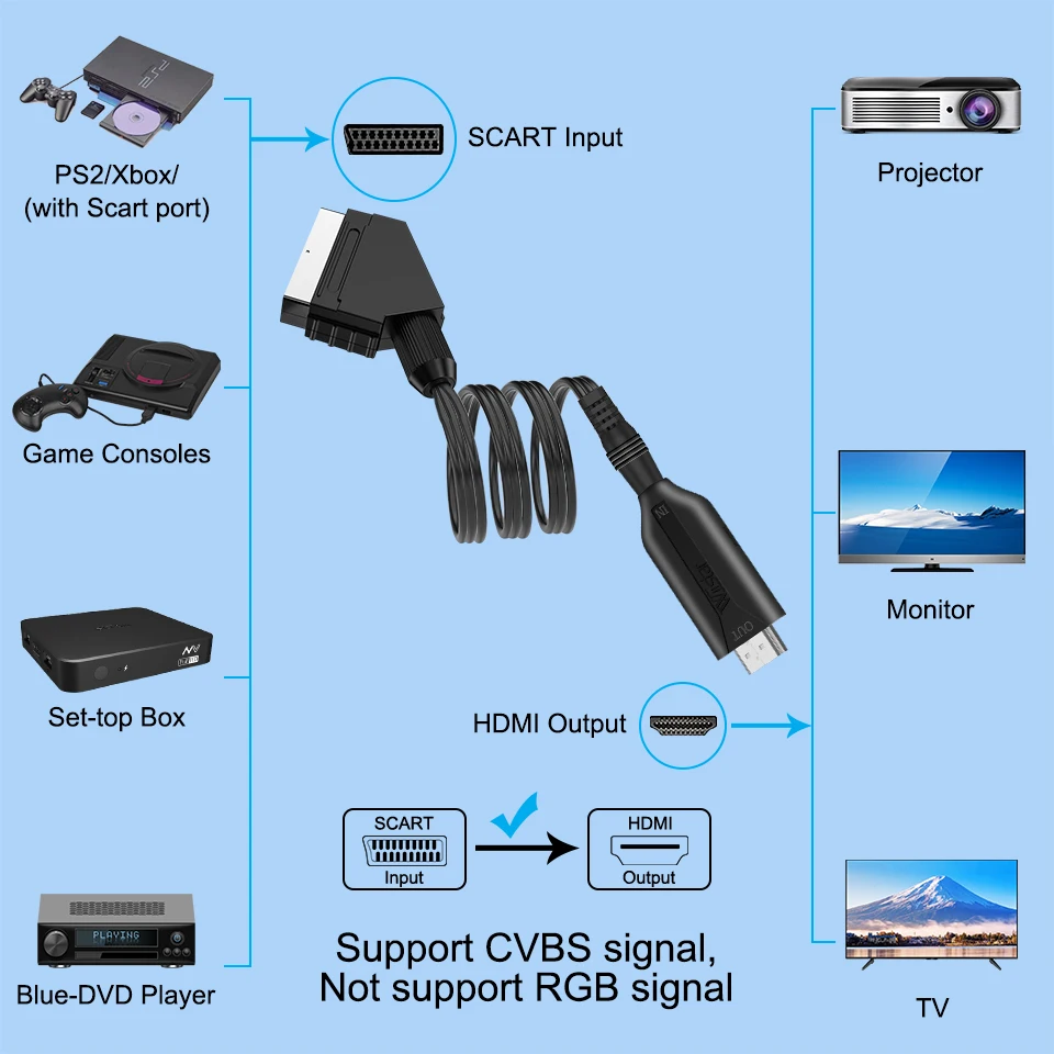 Преобразователь Аудио и видео 1080P SCART в HDMI адаптер вход на выход для HD TV Sky Box STB