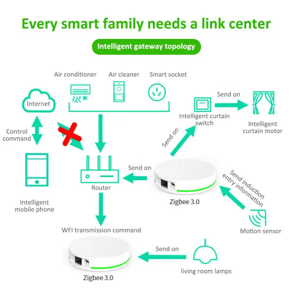 New Smart Gateway ZigBee WiFi bluetooth-compatible Mesh Hub Work With Tuya Smart App Voice Control Via Alexa Home
New Smart Gateway ZigBee WiFi bluetooth-compatible Mesh Hub Work With Tuya Smart App Voice Control Via Alexa Home