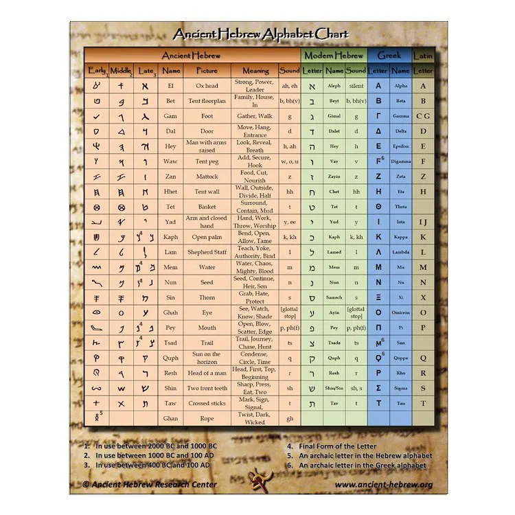 Hebrew Alphabet Wall Chart - Small Poster Decor Modern Wall Print Room Vintage Home Art Mural Decoration Funny Painting No Frame
Hebrew Alphabet Wall Chart - Small Poster Decor Modern Wall Print Room Vintage Home Art Mural Decoration Funny Painting No Frame