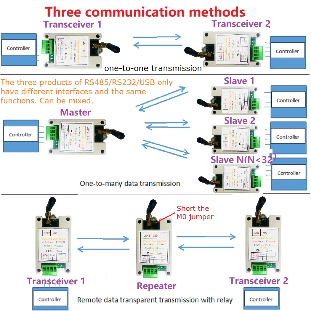 Wireless Transceiver VHF/UHF Radio Modem RS485 RS232 USB 20DBM 433M 868M Transmitter and Receiver
Wireless Transceiver VHF/UHF Radio Modem RS485 RS232 USB 20DBM 433M 868M Transmitter and Receiver