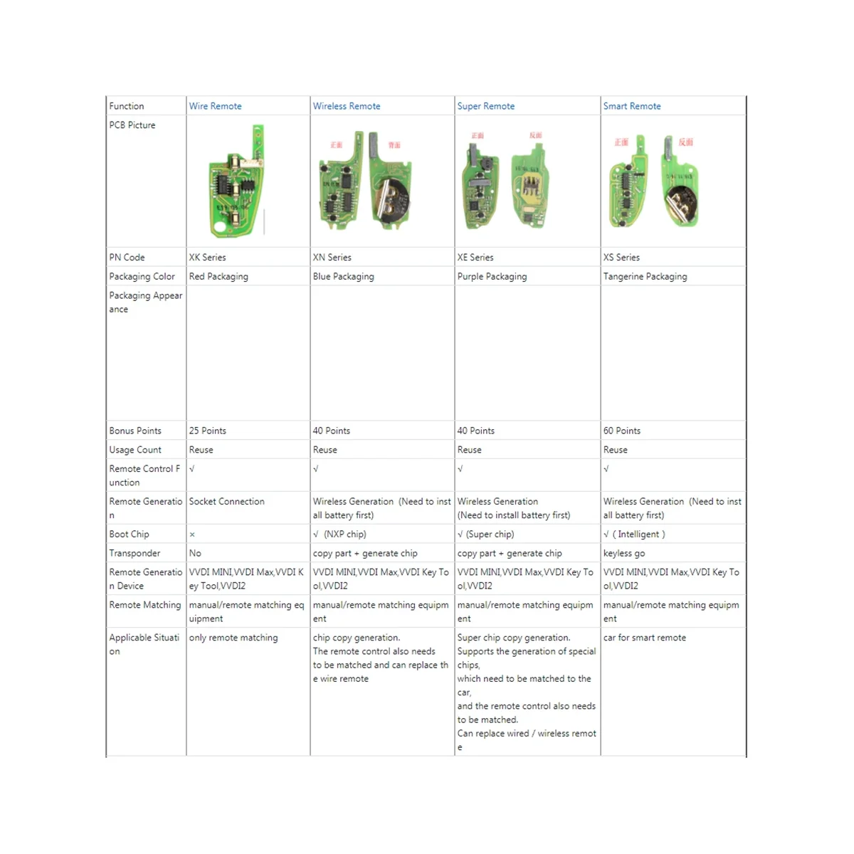 Универсальный проводной дистанционный ключ XKKF02EN, брелок с 3 кнопками, стиль ножа для ключей VVDI, 5 шт./партия