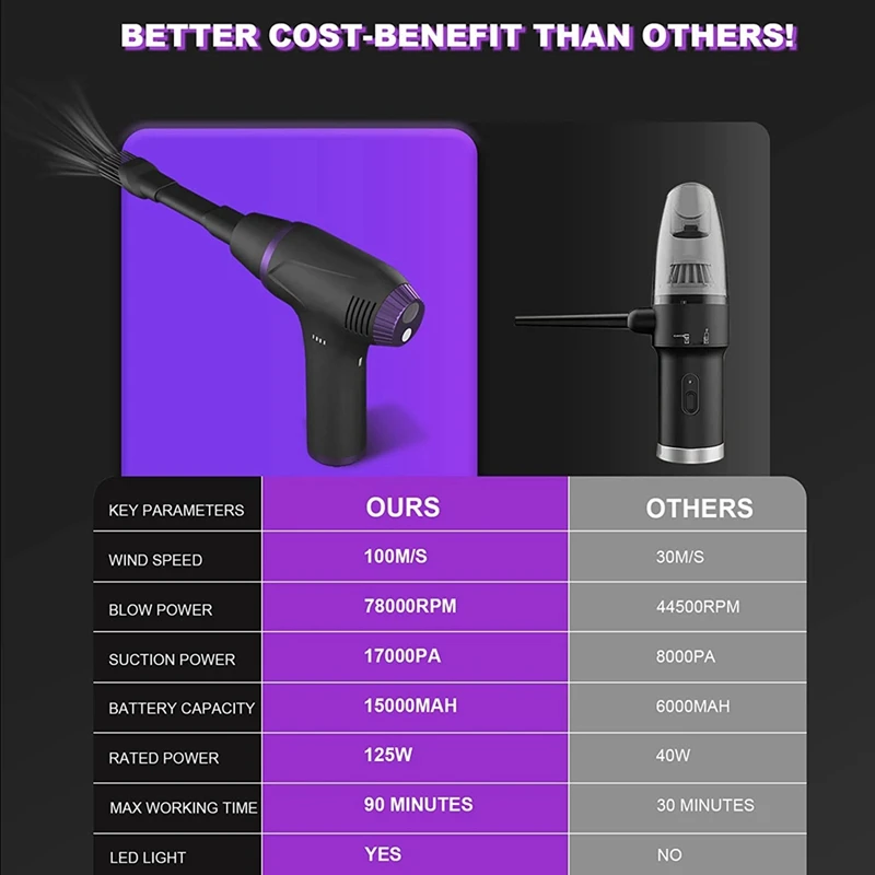 Air Duster и пылесос 2-в-1 для очистки клавиатуры, 125 Вт, 78000 об/мин, для компьютера, дивана, очистки ковров
Air Duster и пылесос 2-в-1 для очистки клавиатуры, 125 Вт, 78000 об/мин, для компьютера, дивана, очистки ковров