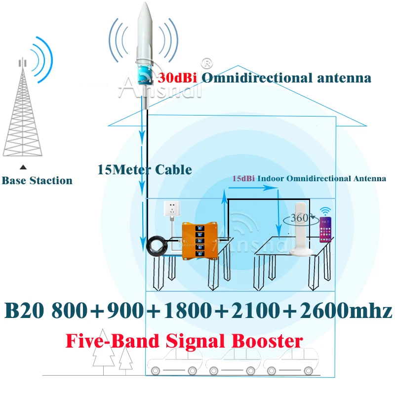 Five-Band Cellular Amplifier B20 800 900 1800 2100 2600Mhz GSM DCS WCDMA LTE 4G Mobile Booster gsm Repeater 2g 3g 4g Repeater
Five-Band Cellular Amplifier B20 800 900 1800 2100 2600Mhz GSM DCS WCDMA LTE 4G Mobile Booster gsm Repeater 2g 3g 4g Repeater