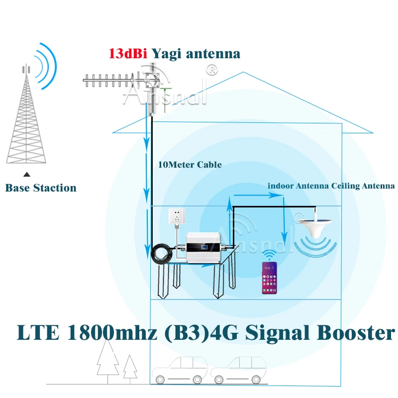 

LTE1800Mhz 4G Cellphone Booster 1800Mhz GSM Repeater 2g 4g Cellular Amplifier DCS LTE 1800 4g Network Signal Booster 4G Repeater