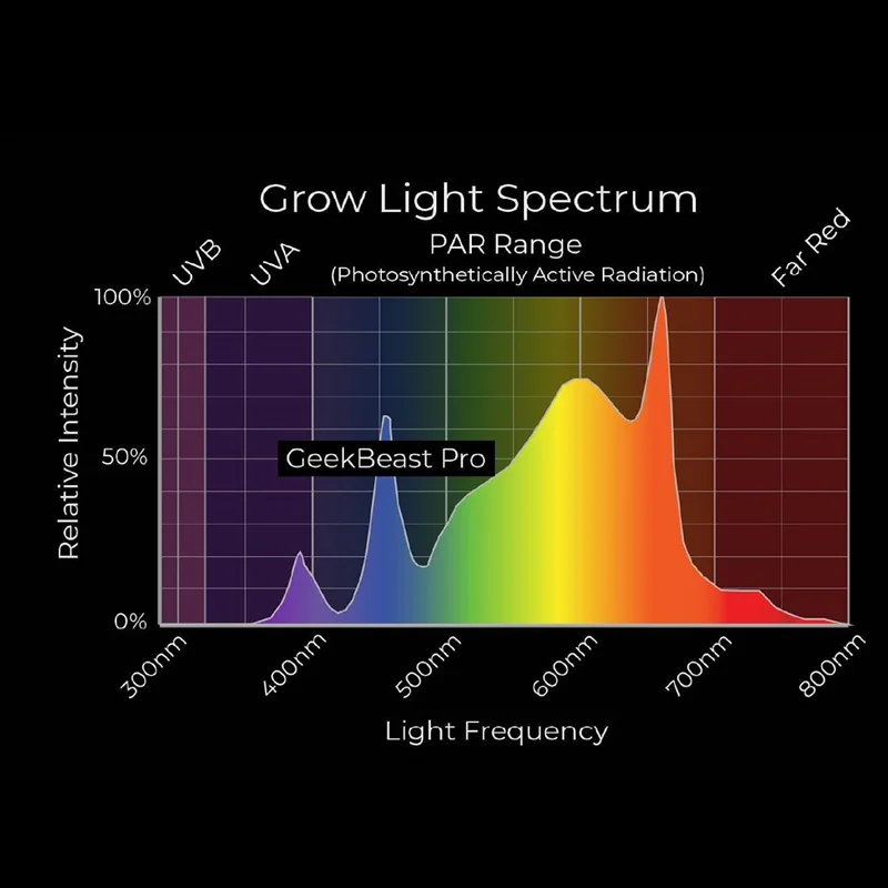 Newest Geekbeast Pro Led Grow Light 630w UV IR Switch App Control Light Bar lm301h lm301b For Indoor Farming
Newest Geekbeast Pro Led Grow Light 630w UV IR Switch App Control Light Bar lm301h lm301b For Indoor Farming