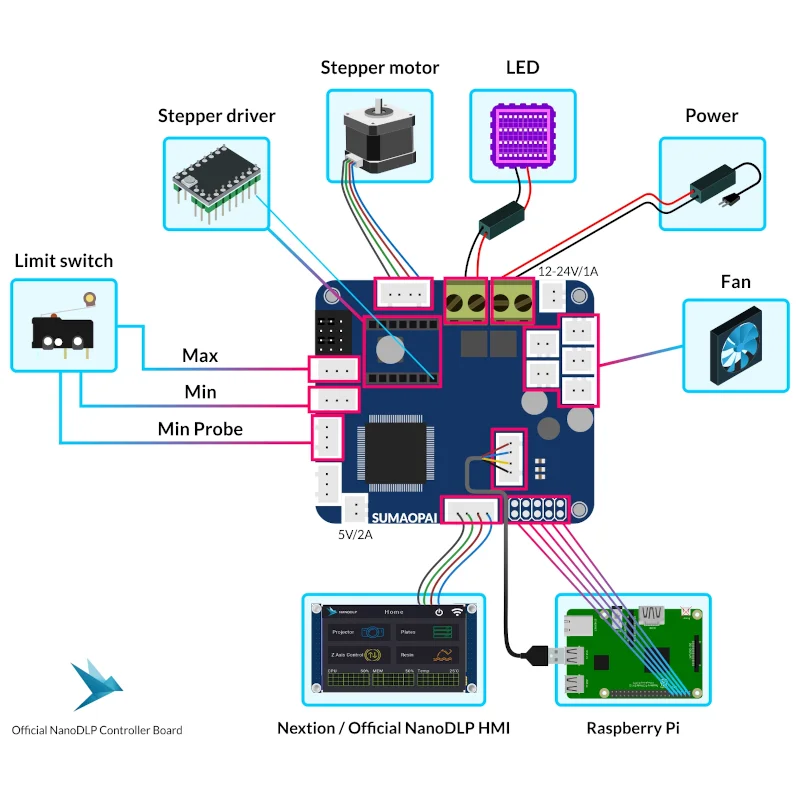 3D Printer NanoDLP Official Control Board UV Curing DLP/LCD/SLA Motherboard TMC2226
3D Printer NanoDLP Official Control Board UV Curing DLP/LCD/SLA Motherboard TMC2226