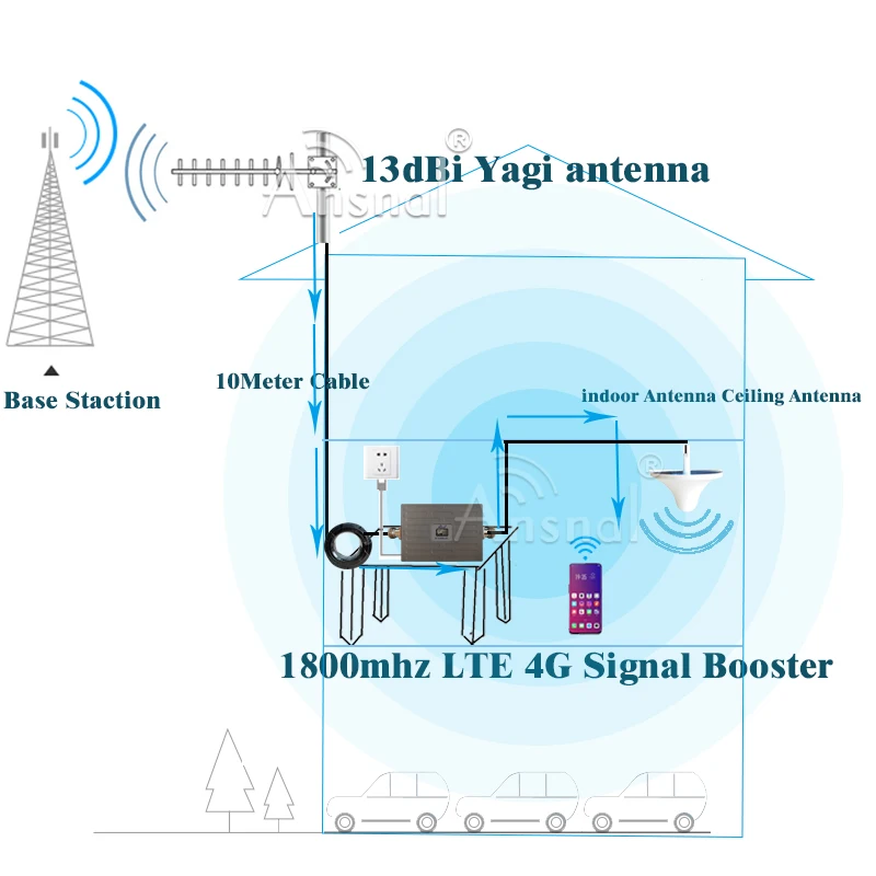 Upgraded LTE1800Mhz GSM Repeater 2G 4G Cellular Amplifier ALC DCS LTE 1800 4G NetWork Mobile Signal Booster gsm amplifier 2g 4g
Upgraded LTE1800Mhz GSM Repeater 2G 4G Cellular Amplifier ALC DCS LTE 1800 4G NetWork Mobile Signal Booster gsm amplifier 2g 4g